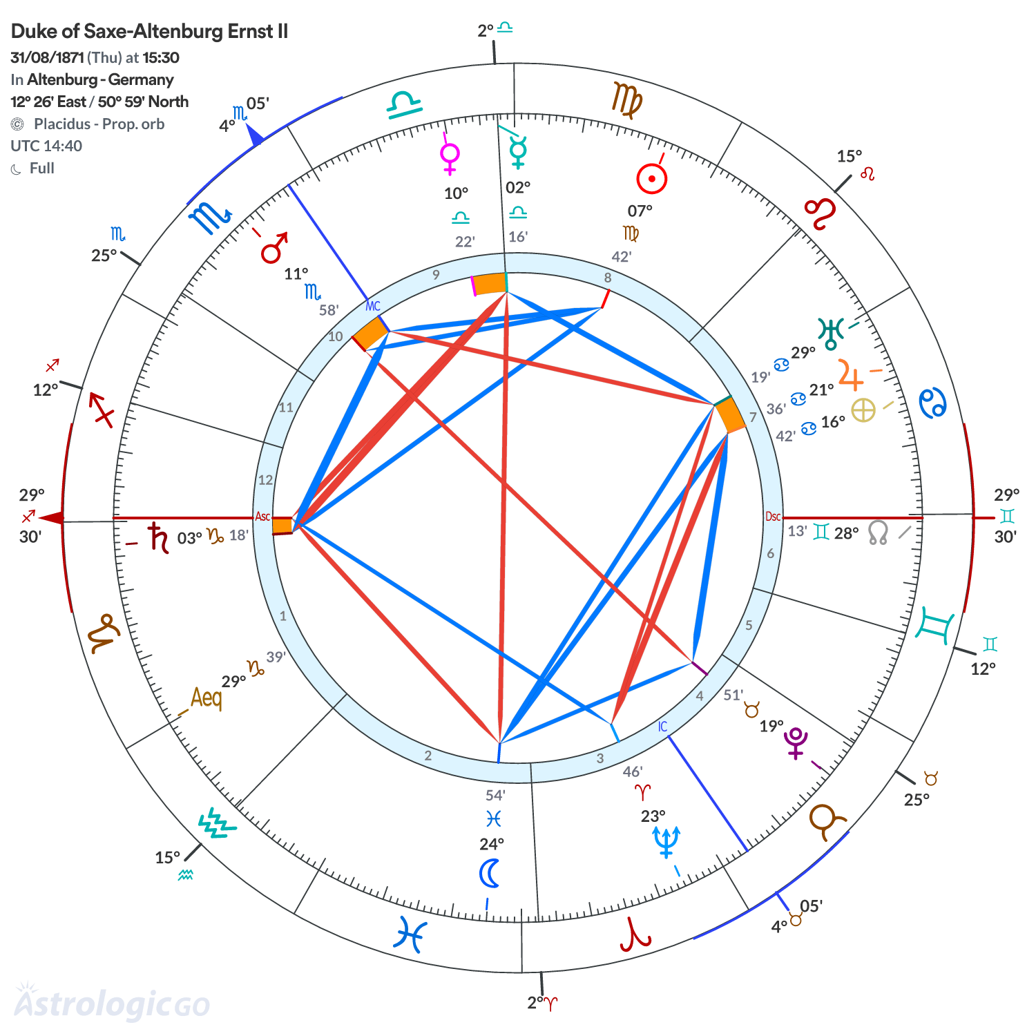 Chart wheel - Duke of Saxe-Altenburg Ernst II
