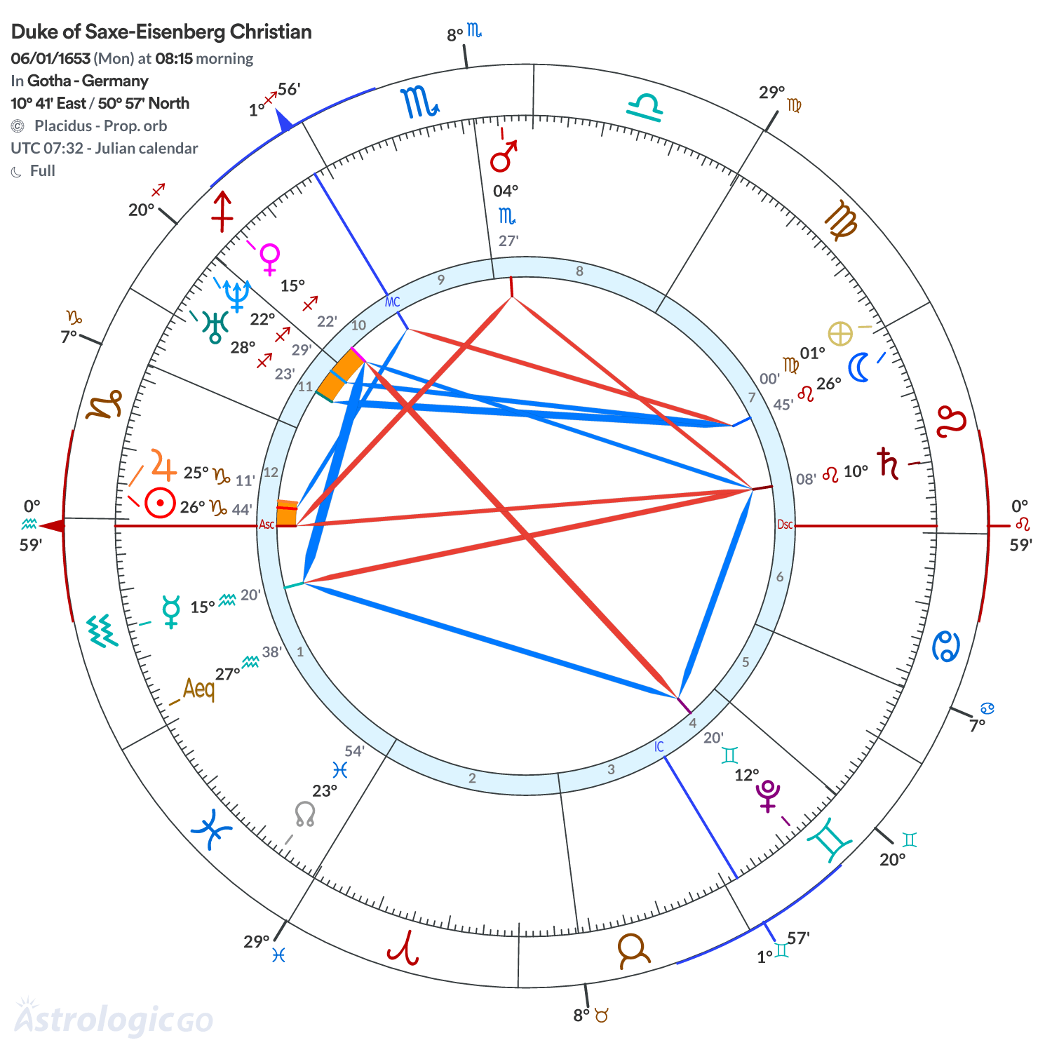 Chart wheel - Duke of Saxe-Eisenberg Christian