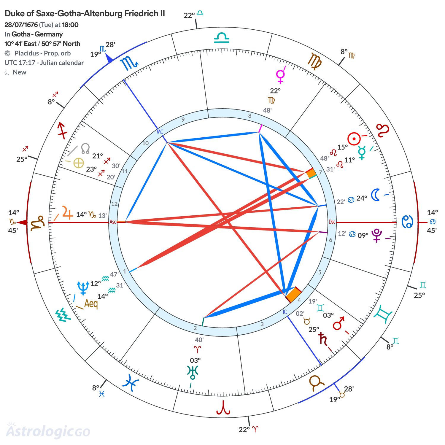 Chart wheel - Duke of Saxe-Gotha-Altenburg Friedrich II