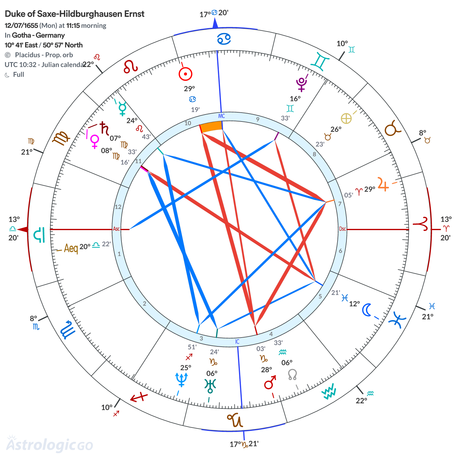 Chart wheel - Duke of Saxe-Hildburghausen Ernst