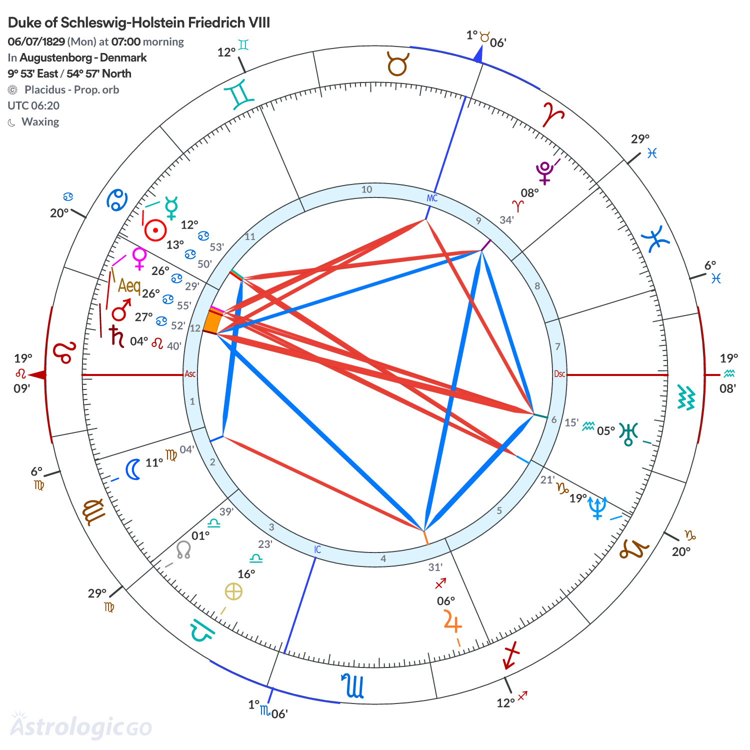 Chart wheel - Duke of Schleswig-Holstein Friedrich VIII