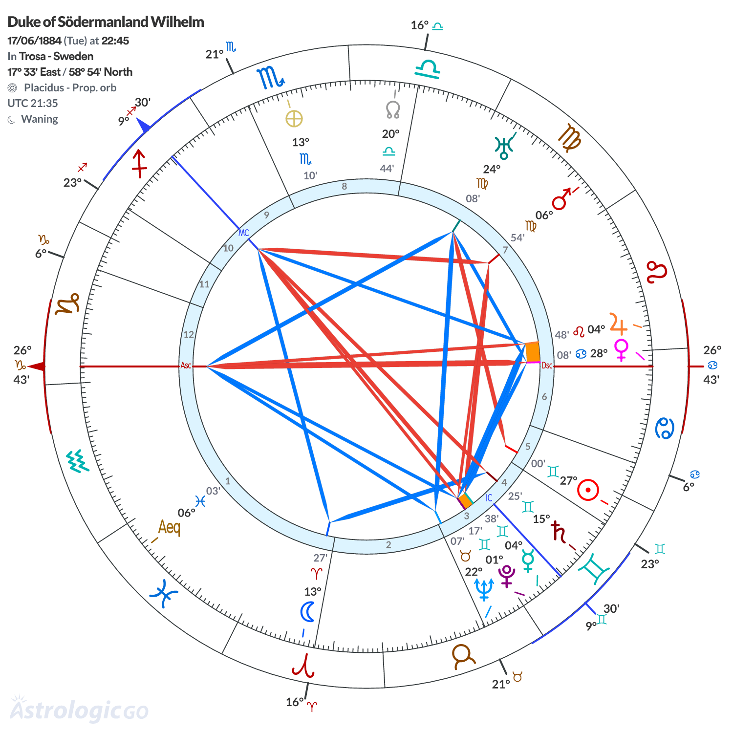 Chart wheel - Duke of Södermanland Wilhelm