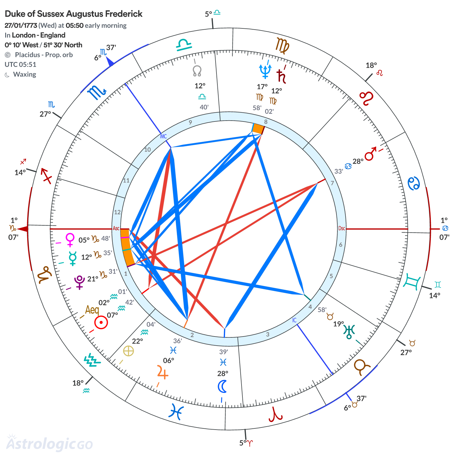 Chart wheel - Duke of Sussex Augustus Frederick
