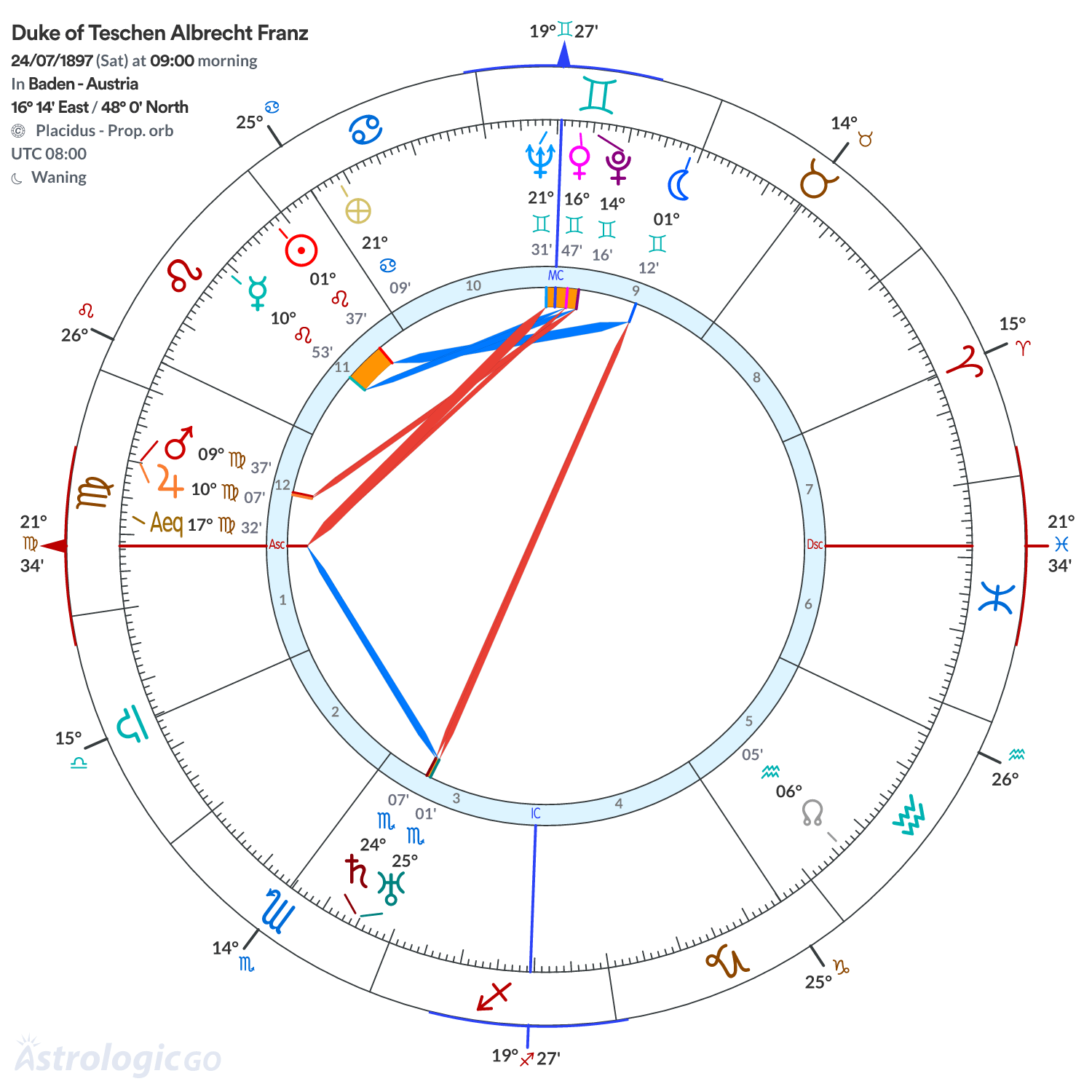 Chart wheel - Duke of Teschen Albrecht Franz