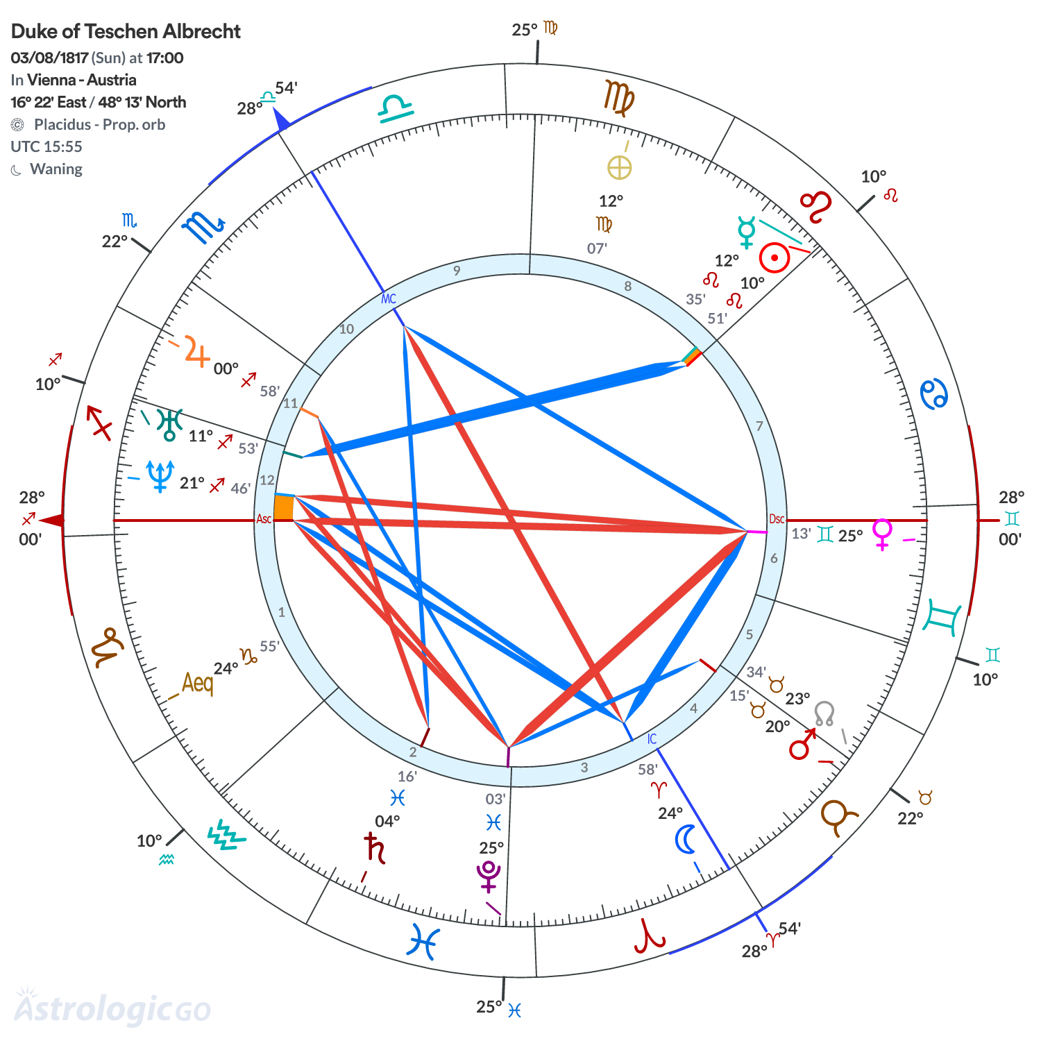 Chart wheel - Duke of Teschen Albrecht