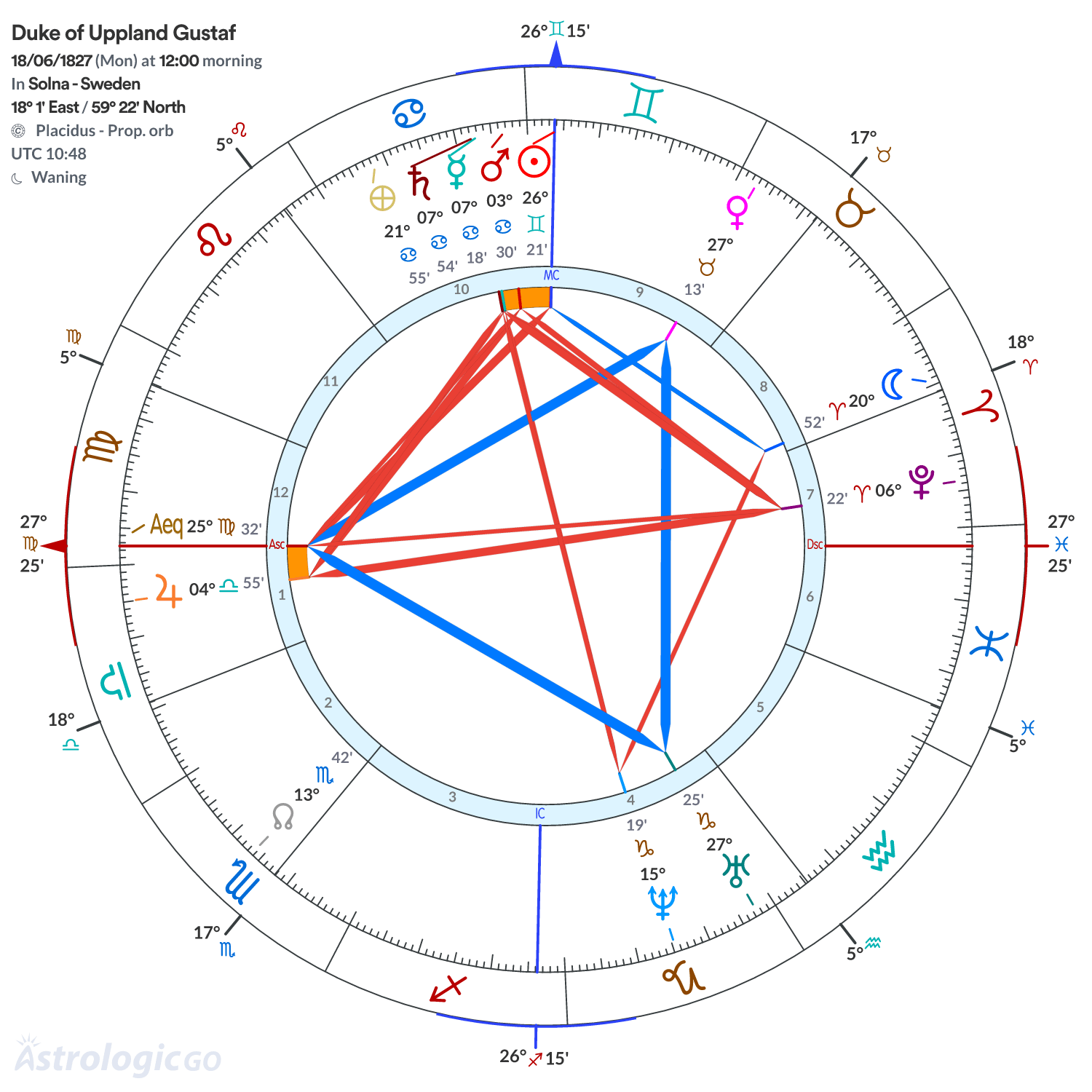 Chart wheel - Duke of Uppland Gustaf