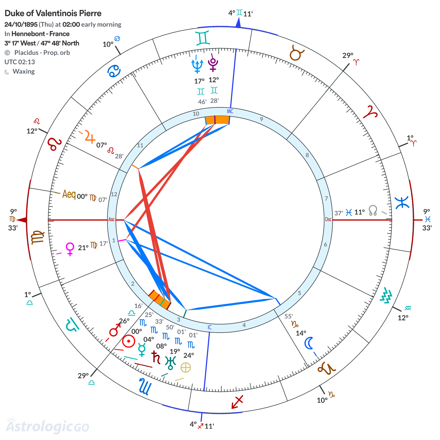 Chart wheel - Duke of Valentinois Pierre