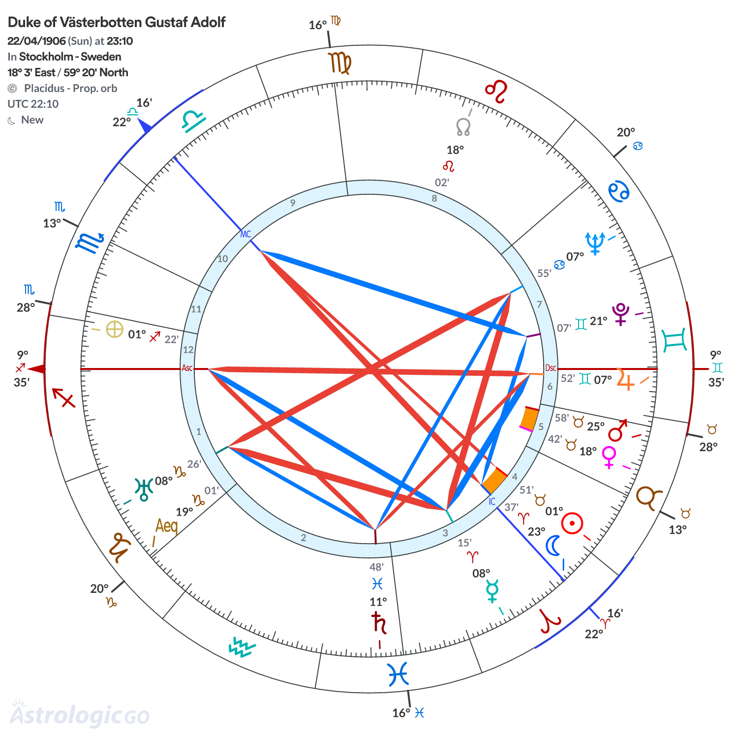 Chart wheel - Duke of Västerbotten Gustaf Adolf