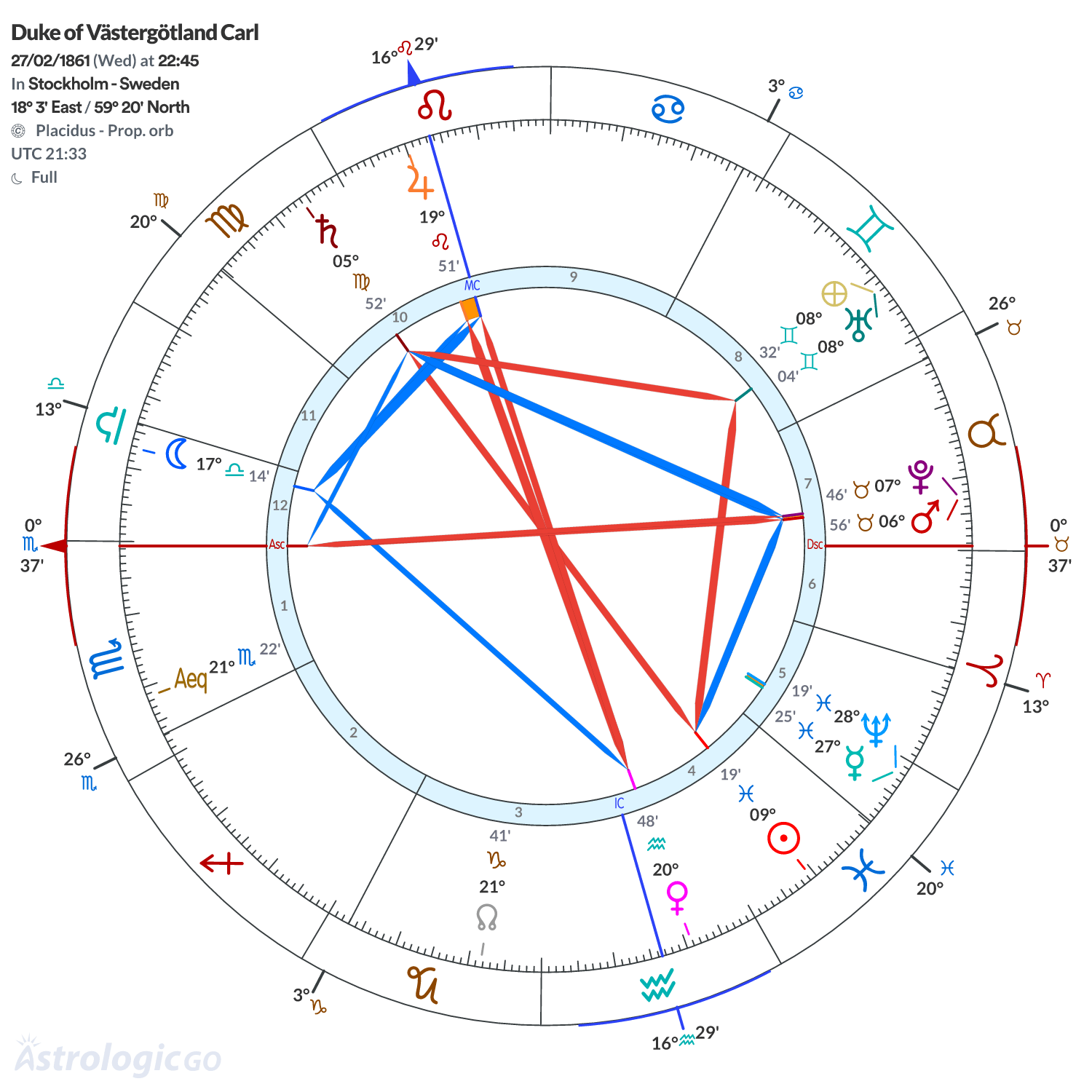 Chart wheel - Duke of Västergötland Carl