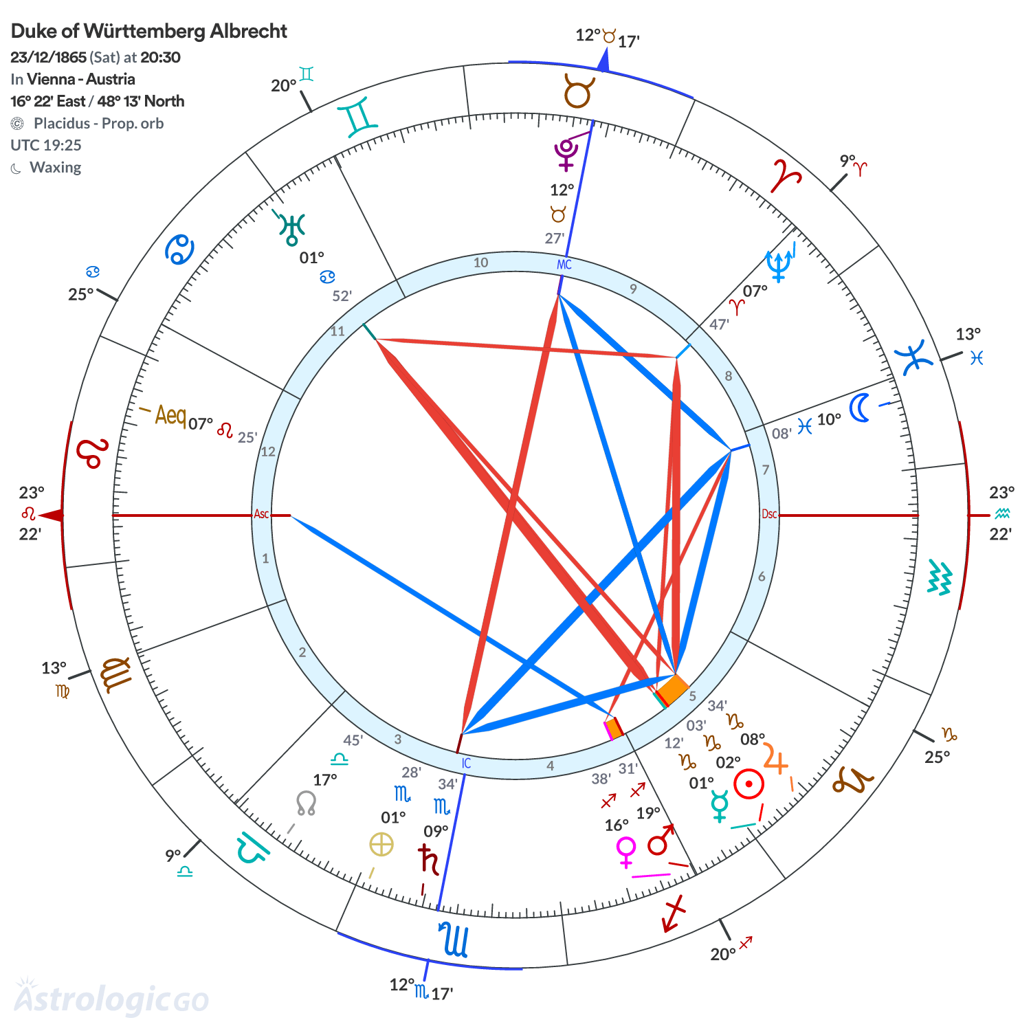 Chart wheel - Duke of Württemberg Albrecht