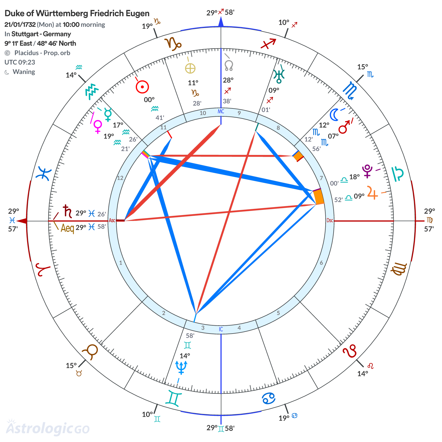 Chart wheel - Duke of Württemberg Friedrich Eugen
