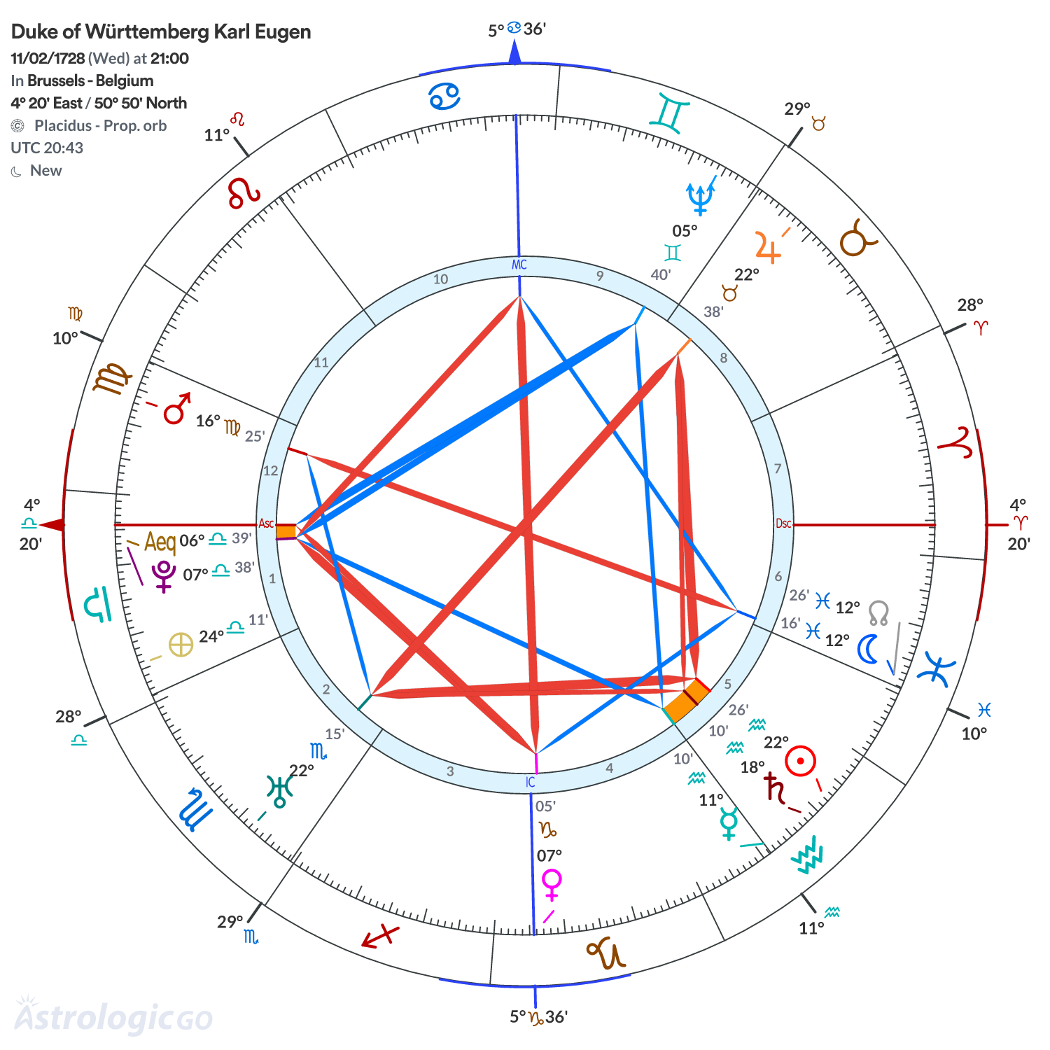 Chart wheel - Duke of Württemberg Karl Eugen