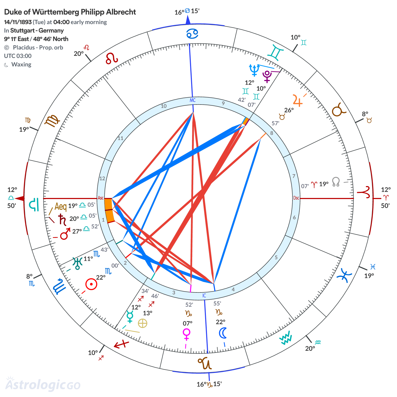 Chart wheel - Duke of Württemberg Philipp Albrecht