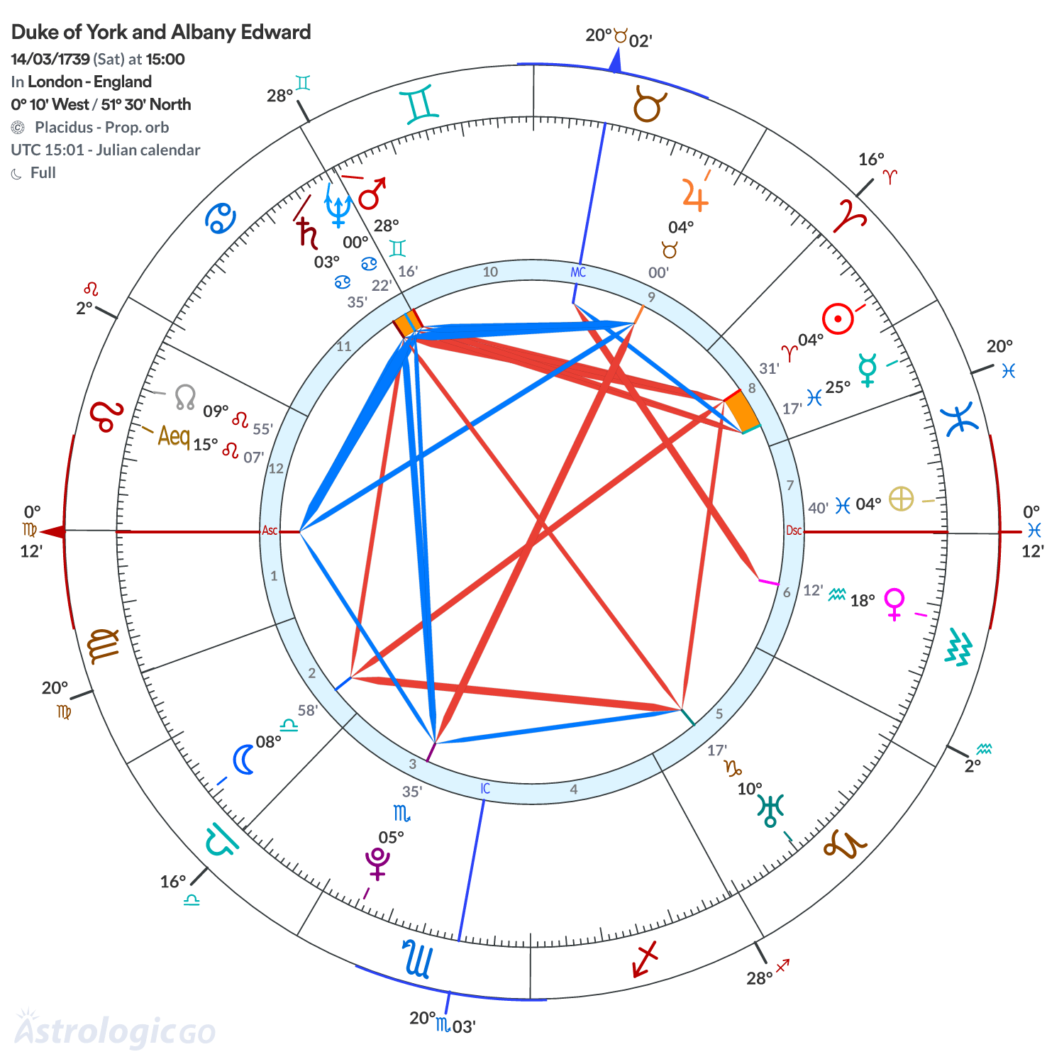 Chart wheel - Duke of York and Albany Edward