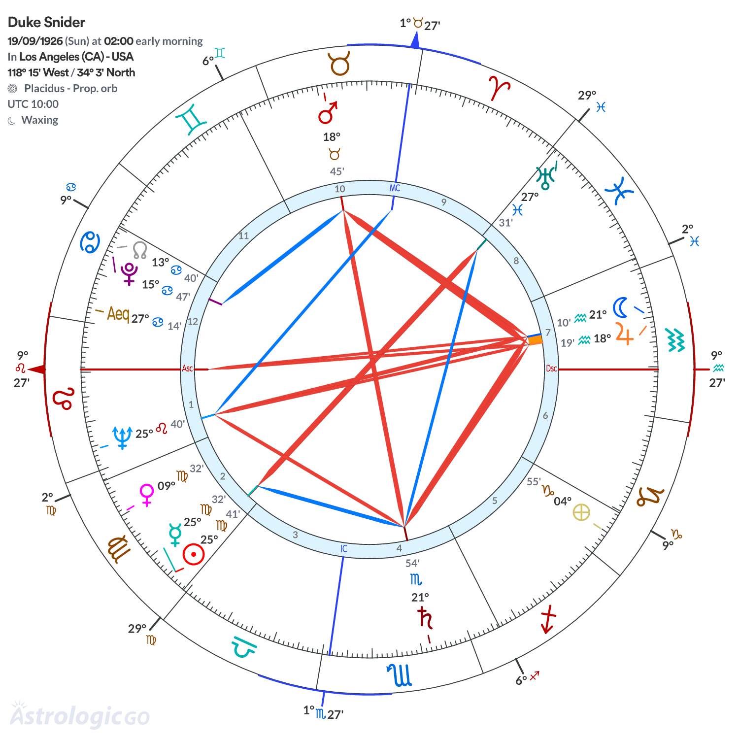 Chart wheel - Duke Snider