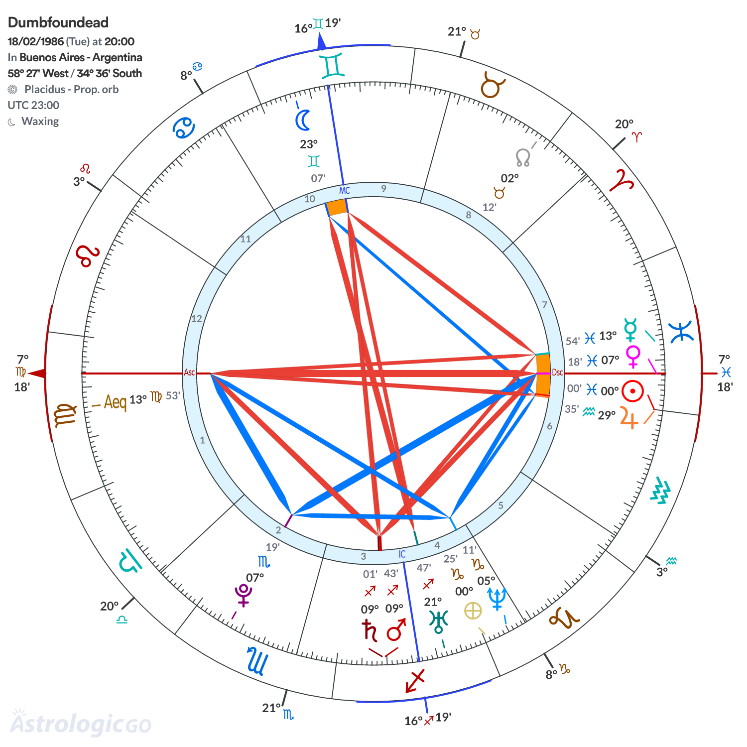 Chart wheel - Dumbfoundead