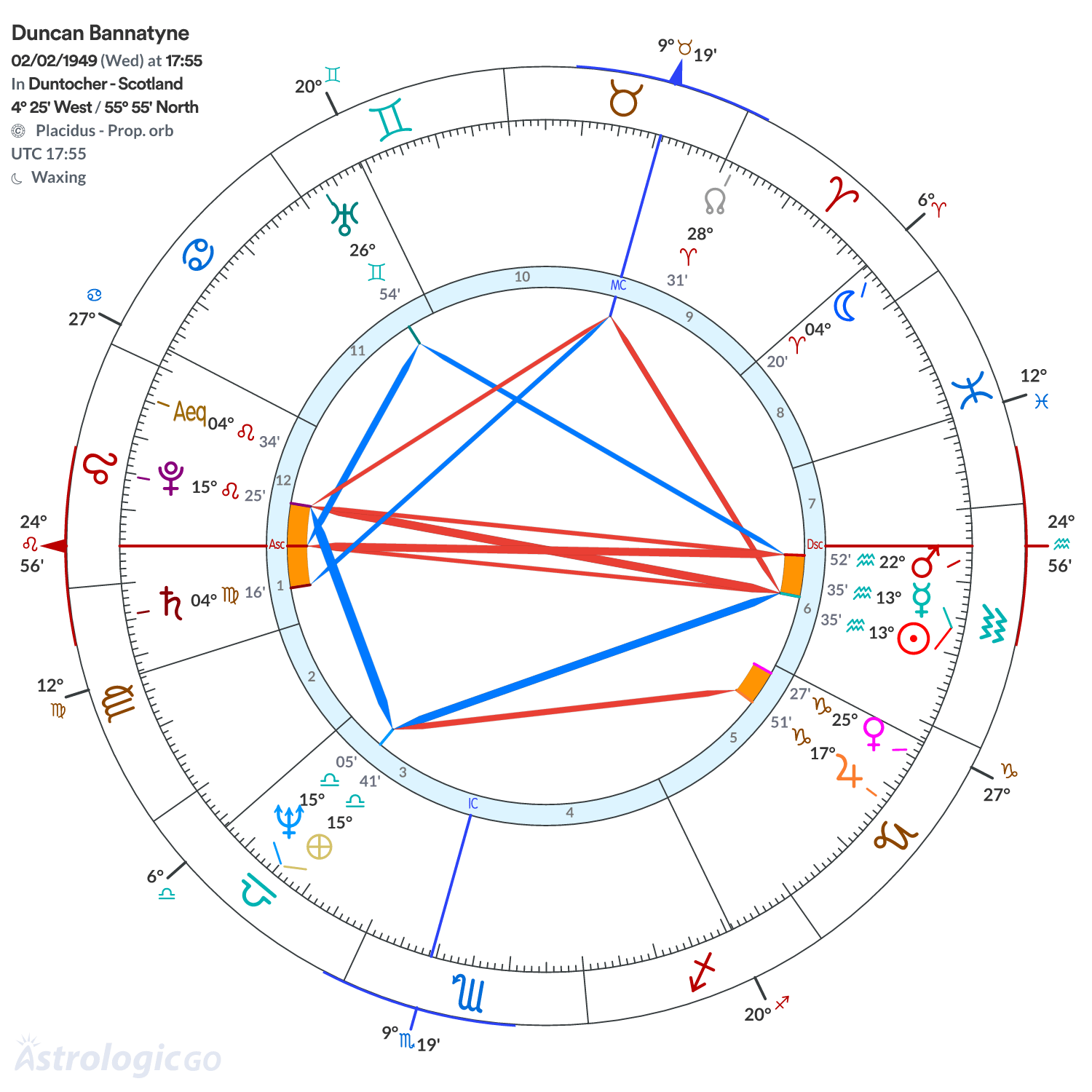 Chart wheel - Duncan Bannatyne