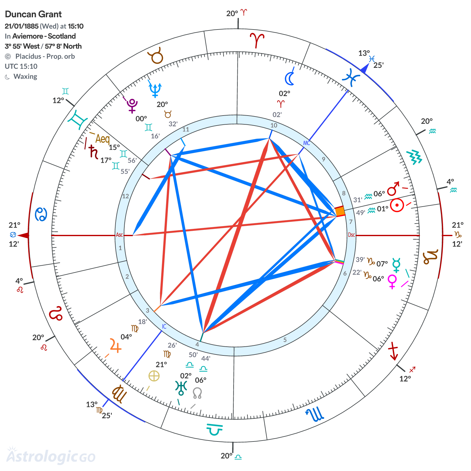 Chart wheel - Duncan Grant