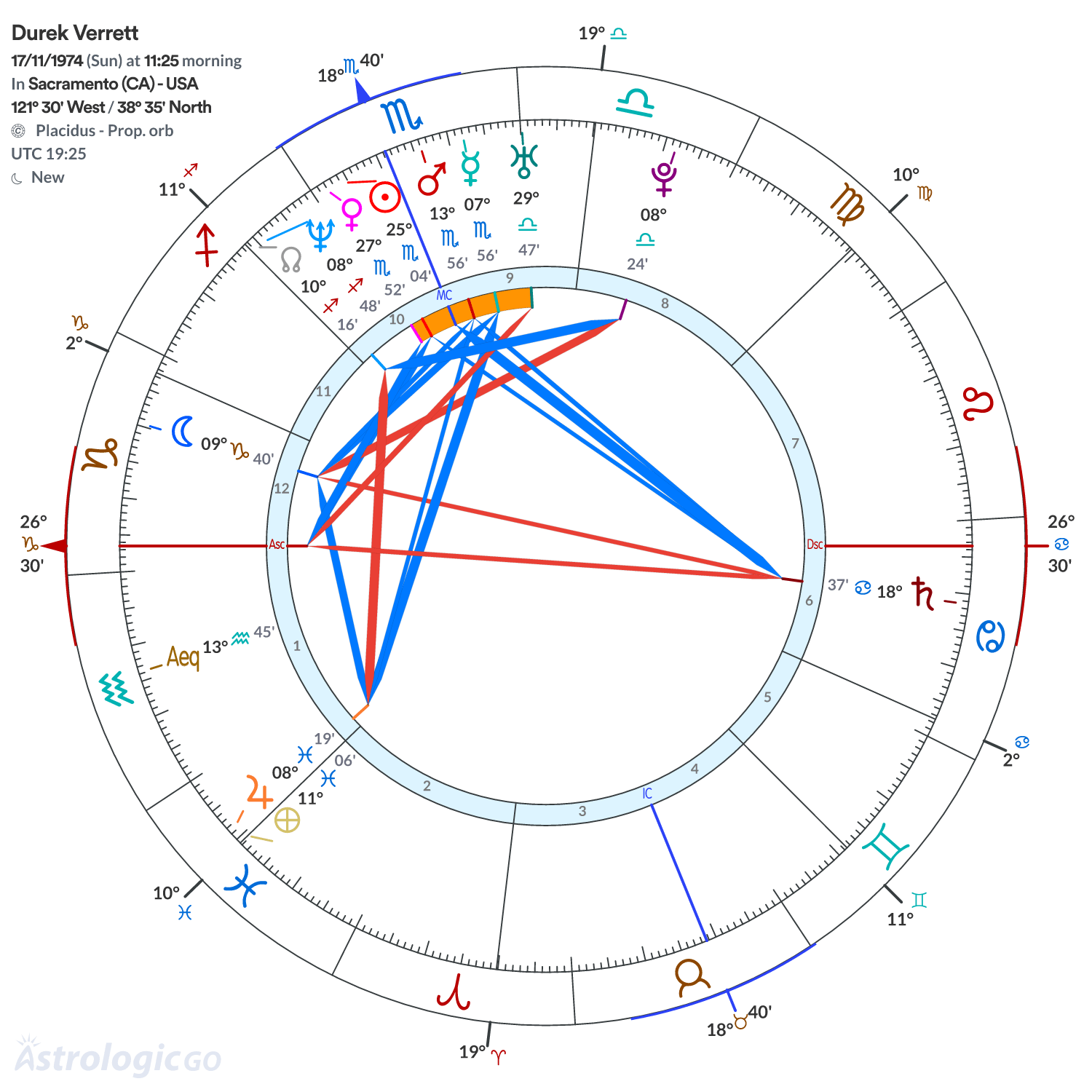 Chart wheel - Durek Verrett