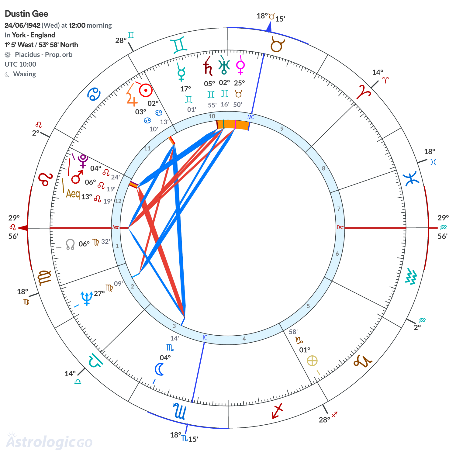 Chart wheel - Dustin Gee