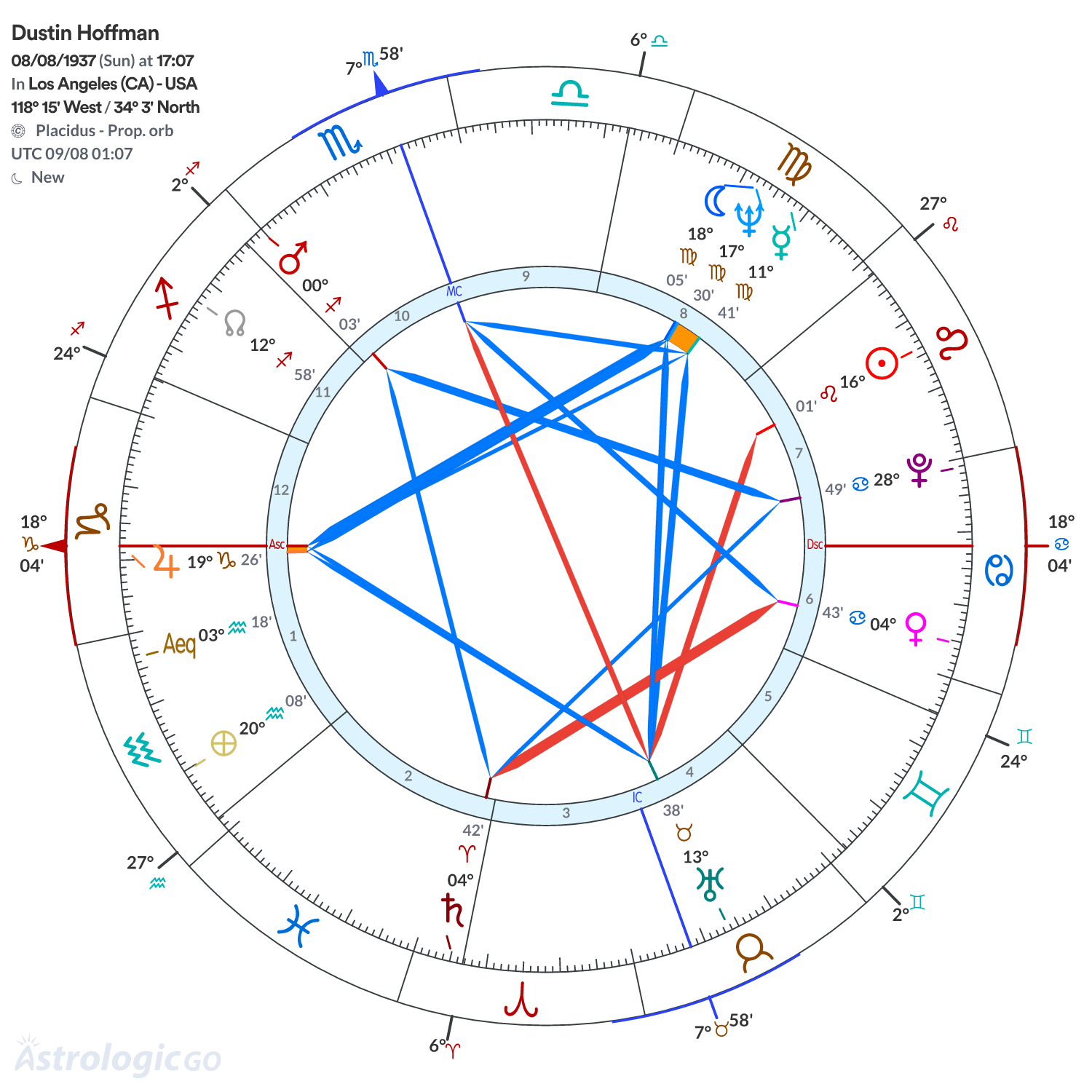 Chart wheel - Dustin Hoffman