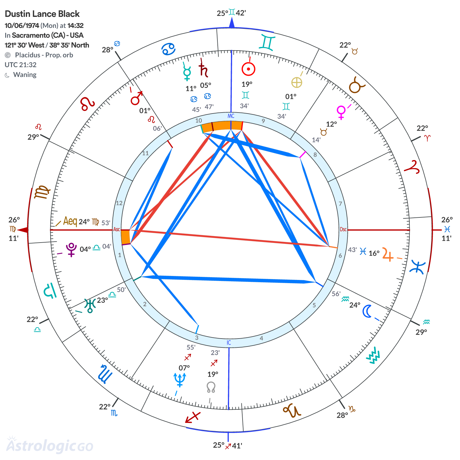Chart wheel - Dustin Lance Black
