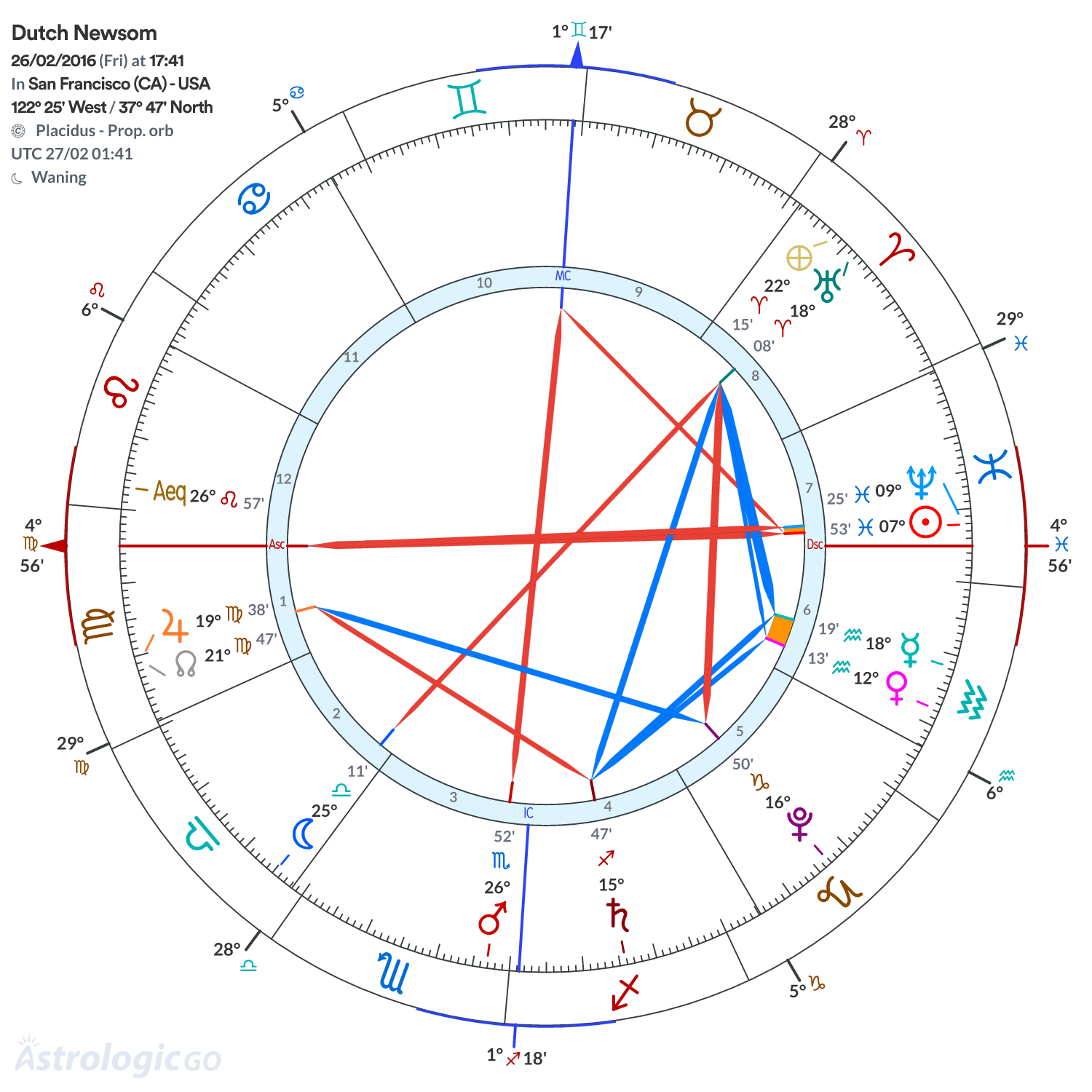 Chart wheel - Dutch Newsom