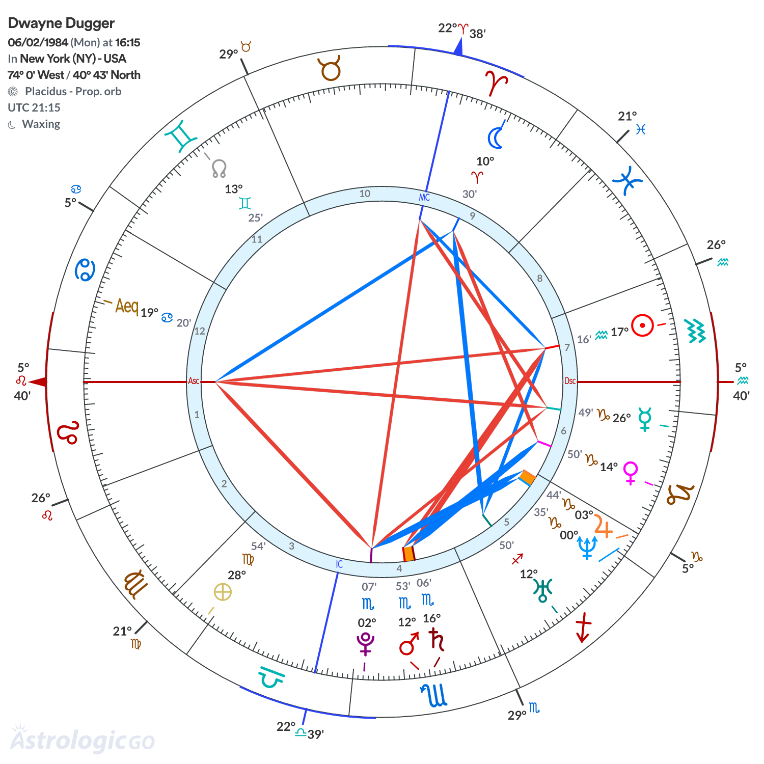 Chart wheel - Dwayne Dugger