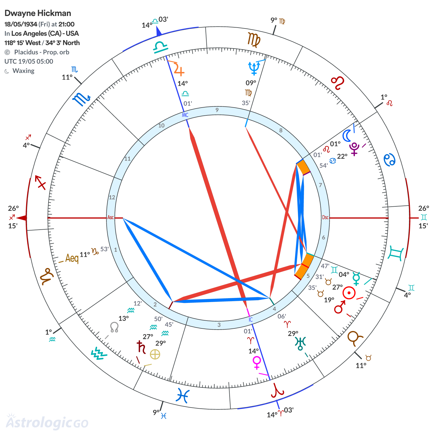 Chart wheel - Dwayne Hickman