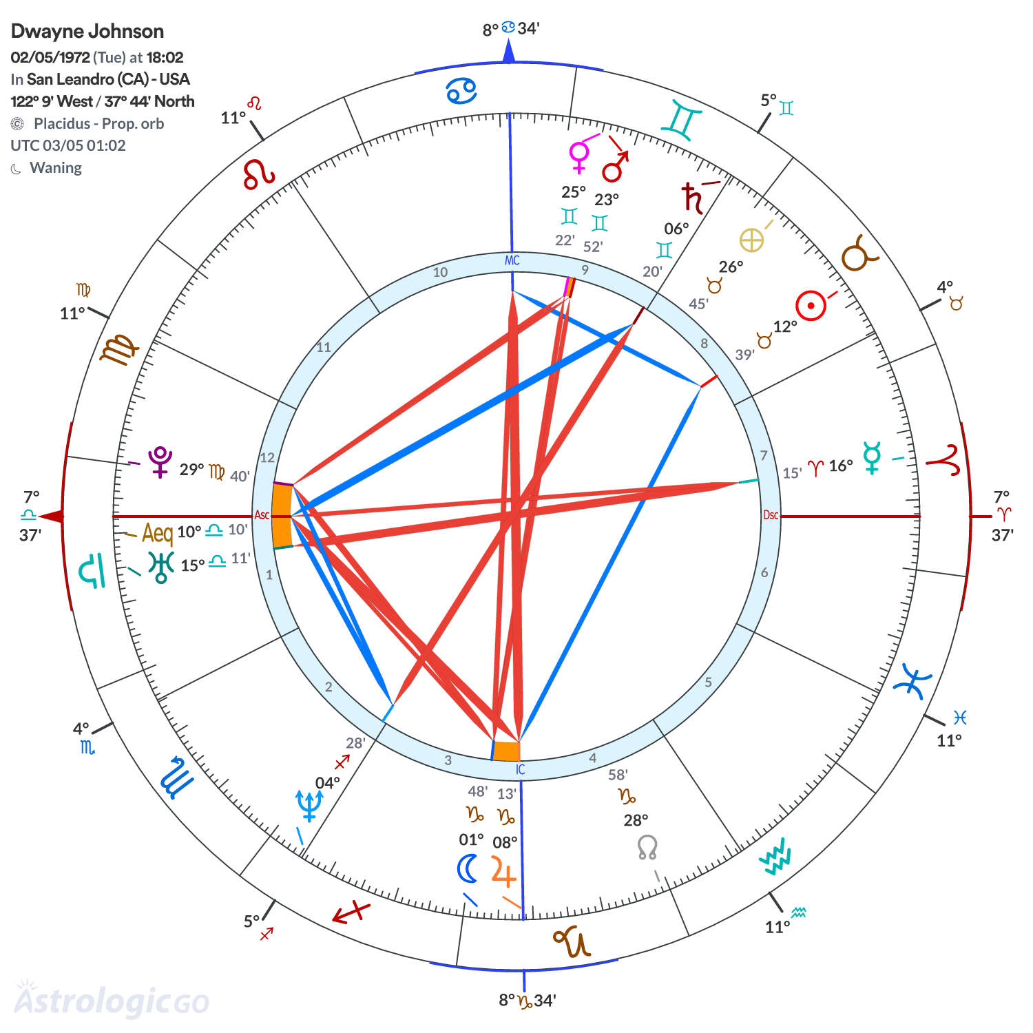 Chart wheel - Dwayne Johnson