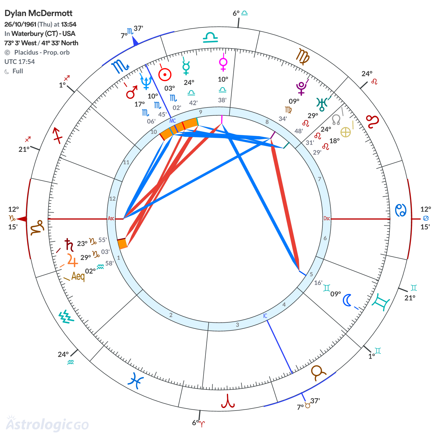 Chart wheel - Dylan McDermott