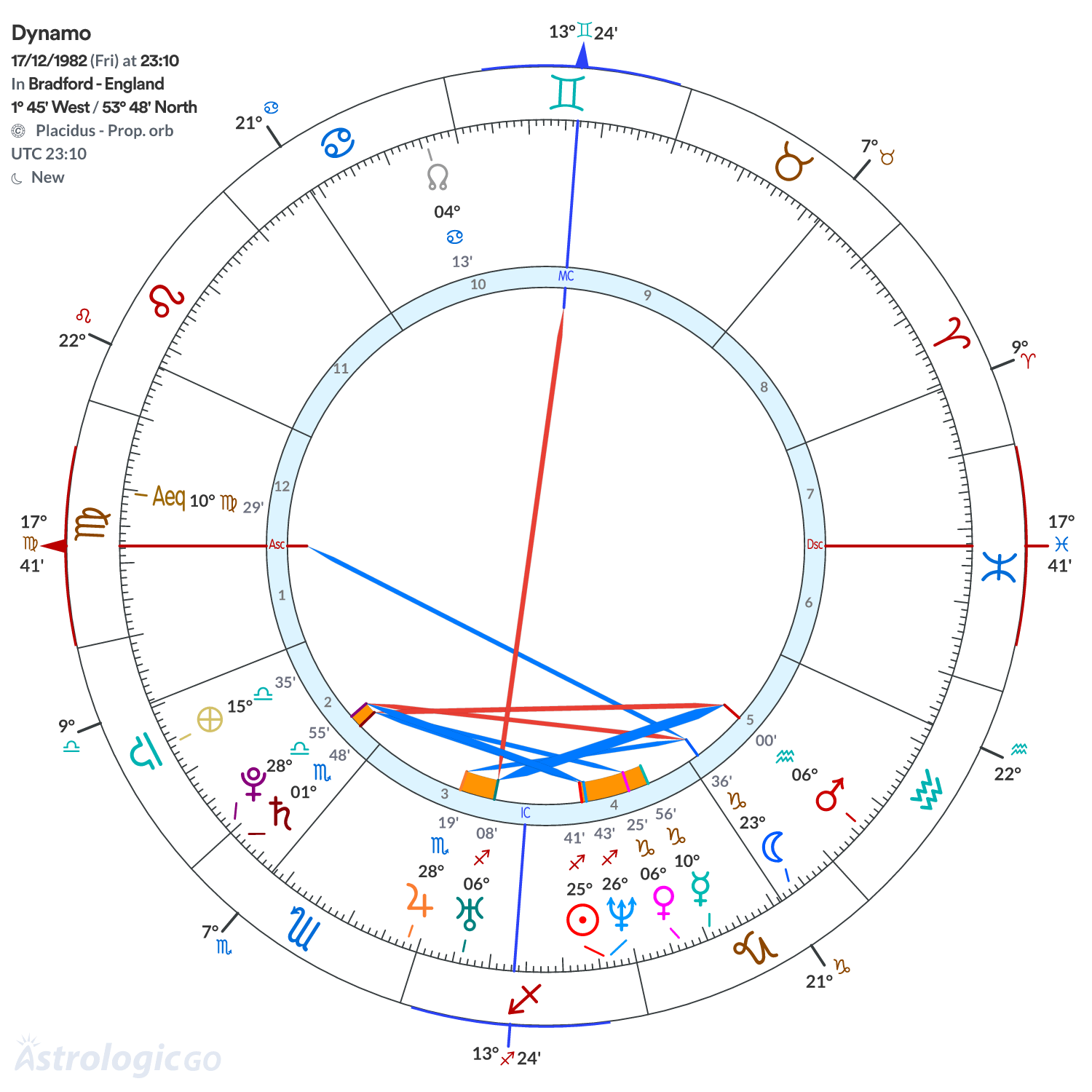 Chart wheel - Dynamo