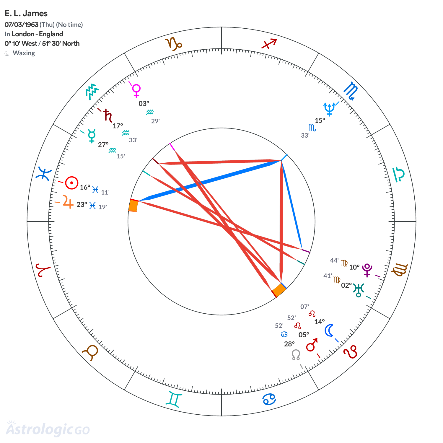 Chart wheel - E. L. James