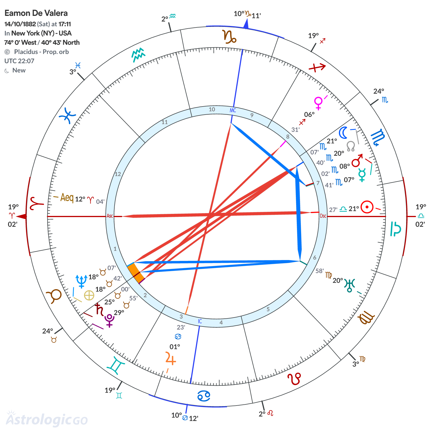 Chart wheel - Eamon De Valera