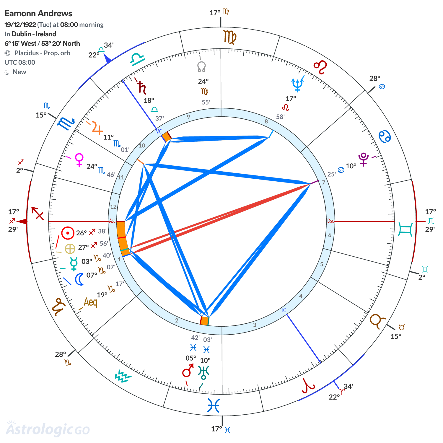 Chart wheel - Eamonn Andrews