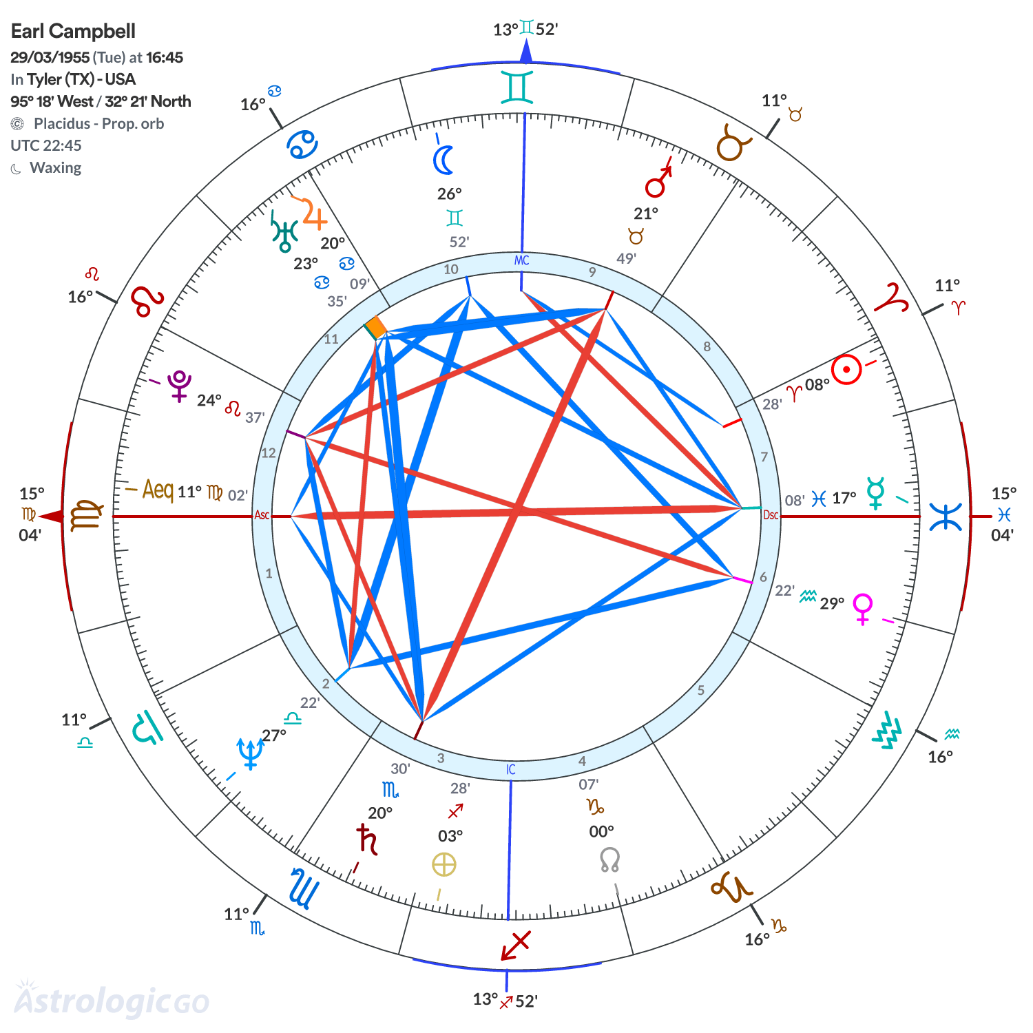 Chart wheel - Earl Campbell