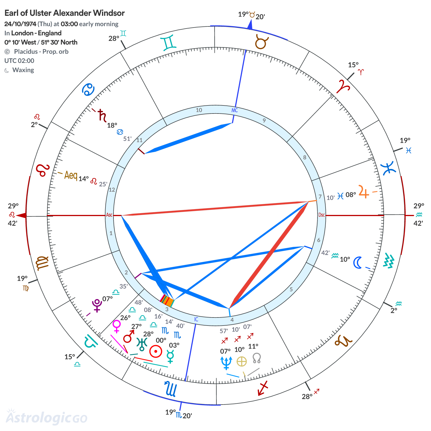 Chart wheel - Earl of Ulster Alexander Windsor