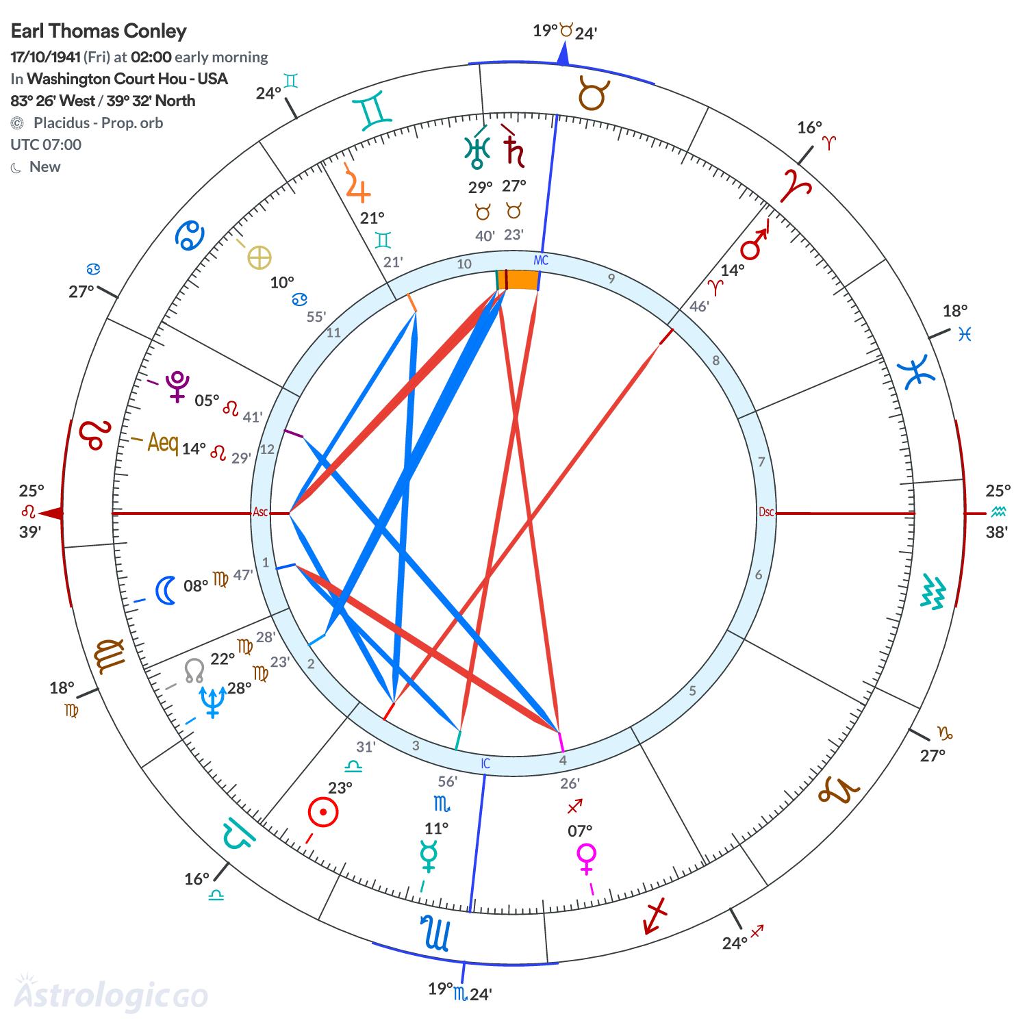 Chart wheel - Earl Thomas Conley