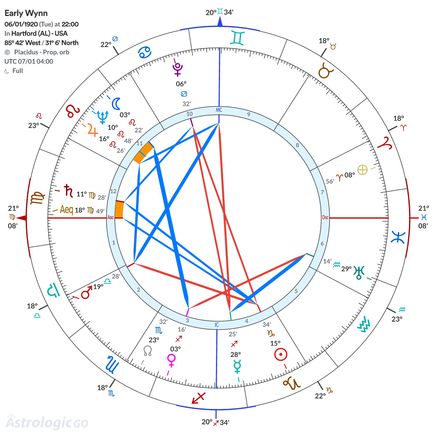 Chart wheel - Early Wynn