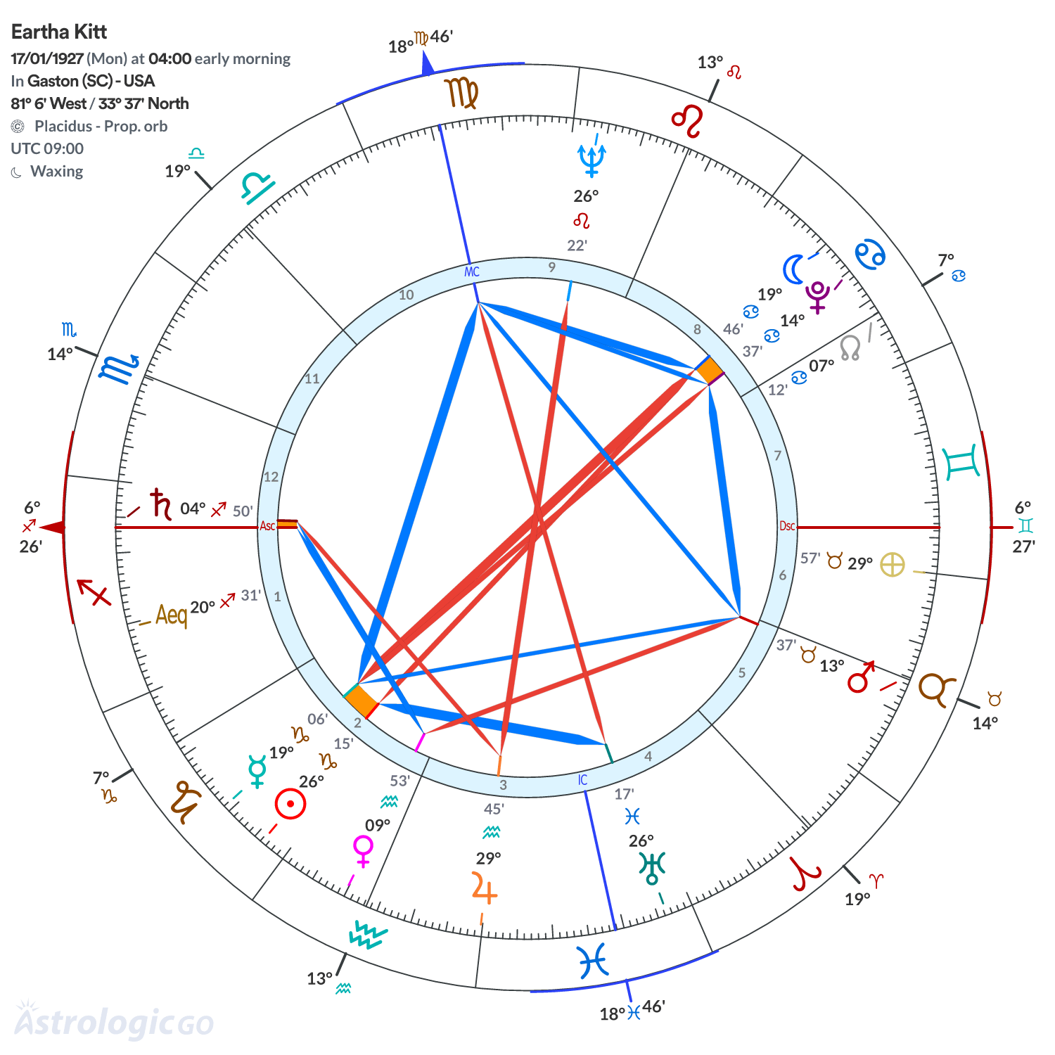 Chart wheel - Eartha Kitt