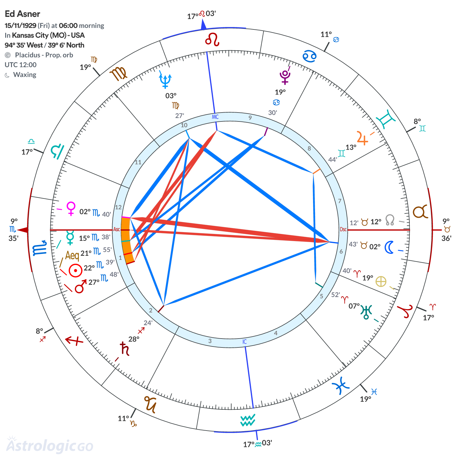 Chart wheel - Ed Asner