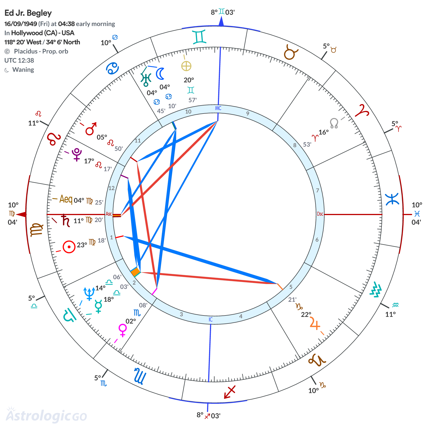 Chart wheel - Ed Jr. Begley