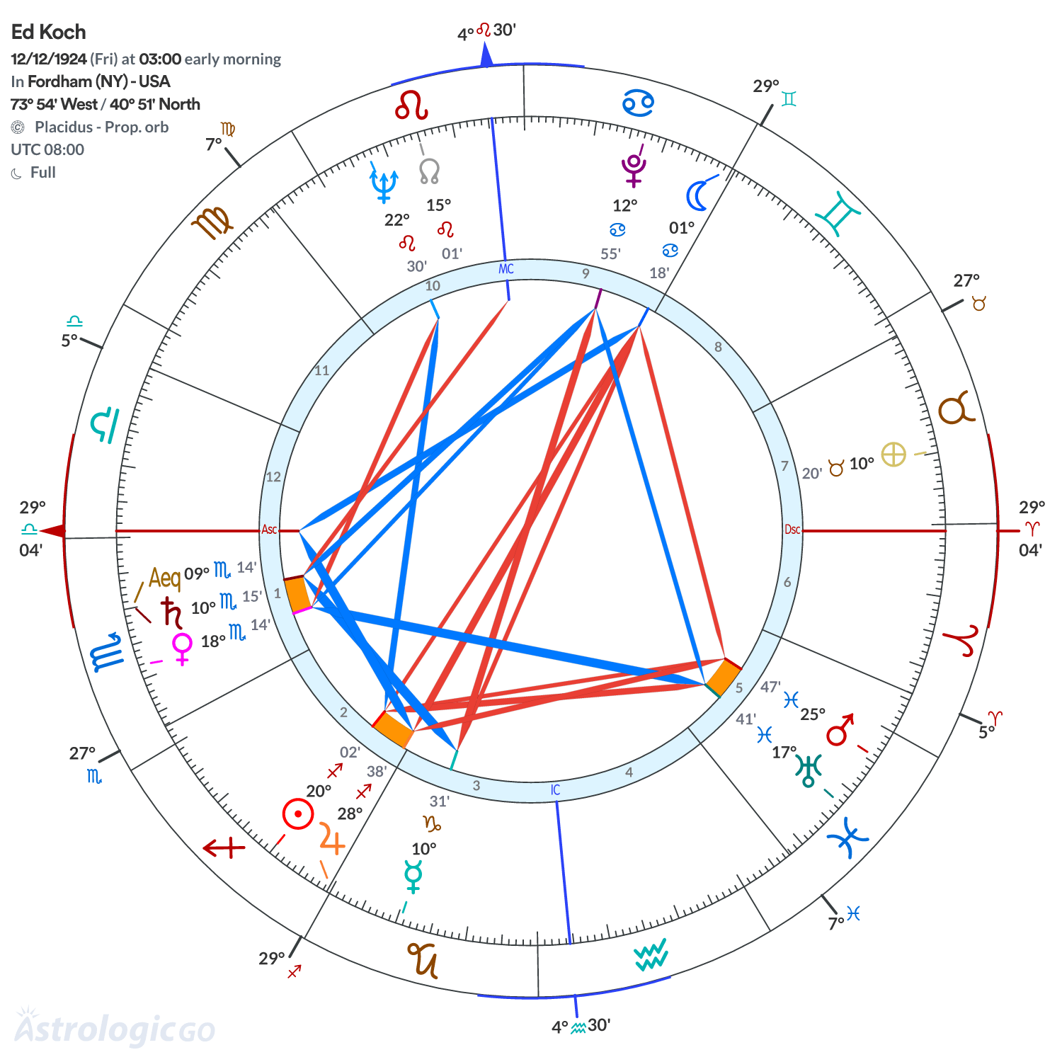 Chart wheel - Ed Koch