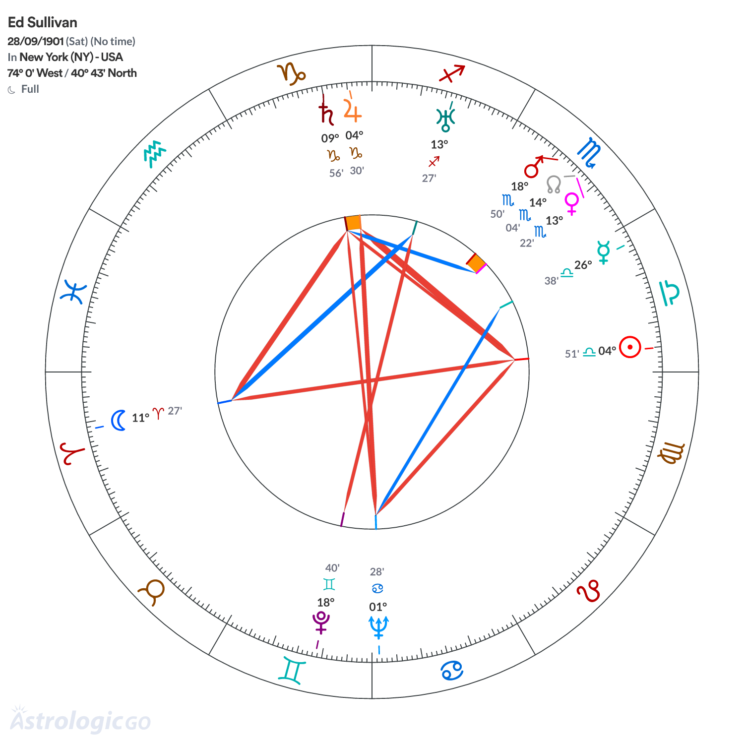 Chart wheel - Ed Sullivan