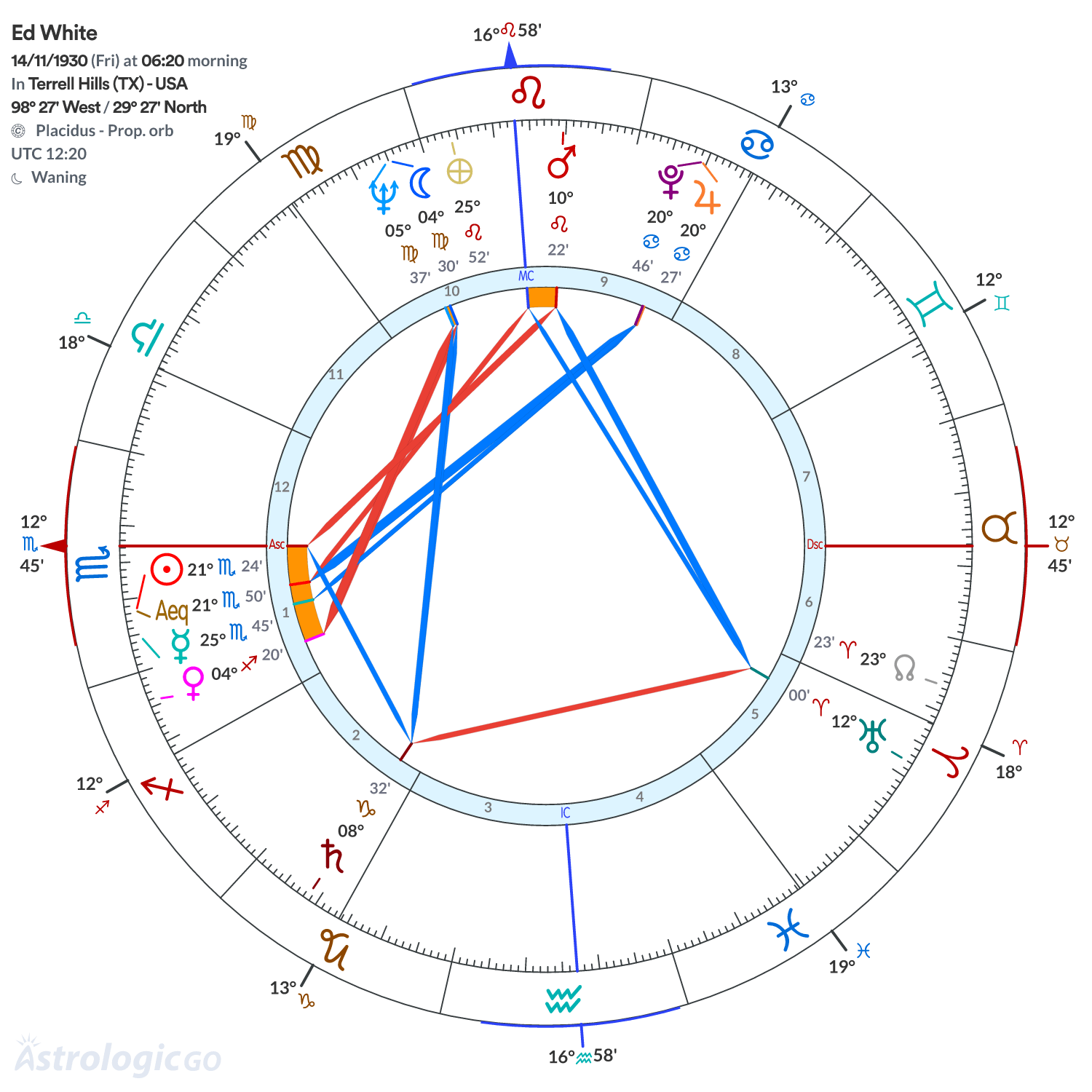 Chart wheel - Ed White