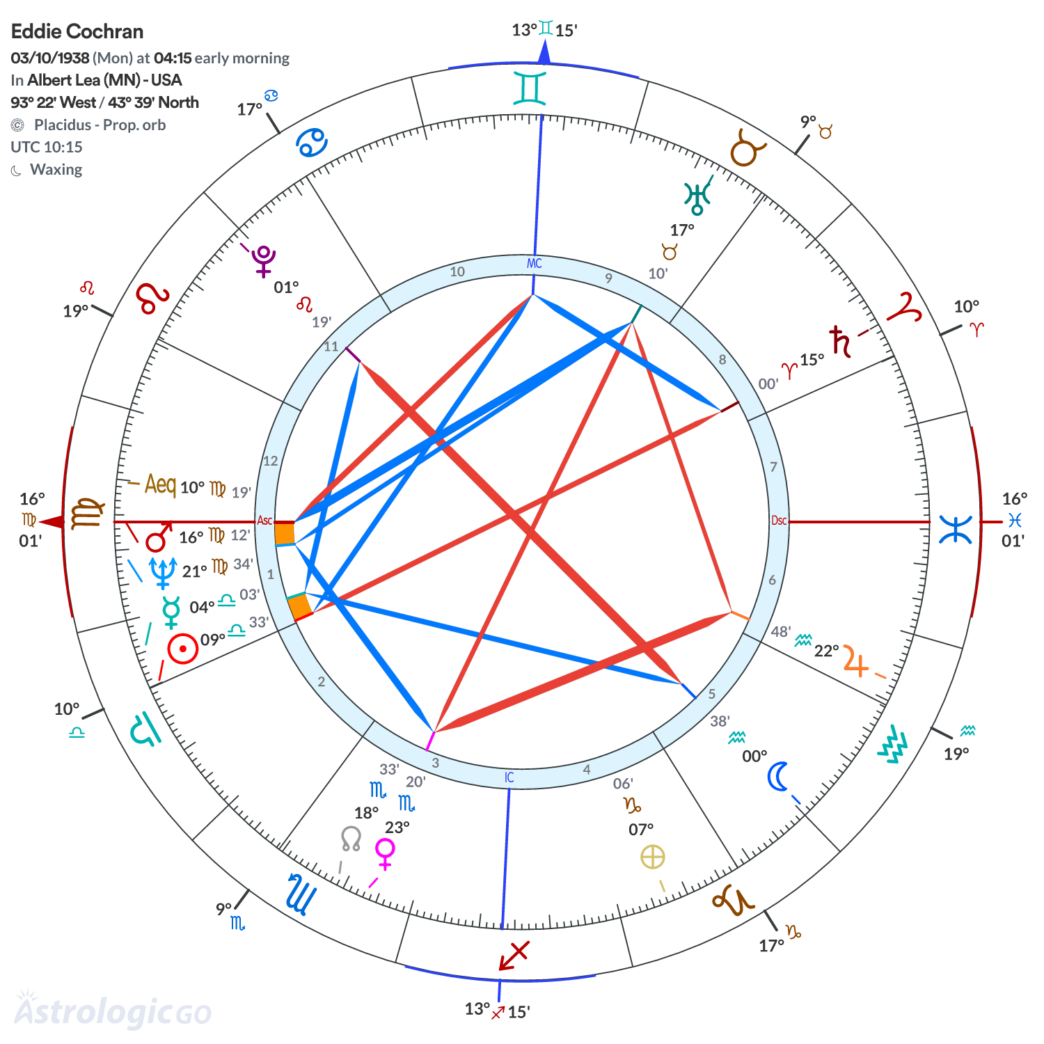 Chart wheel - Eddie Cochran