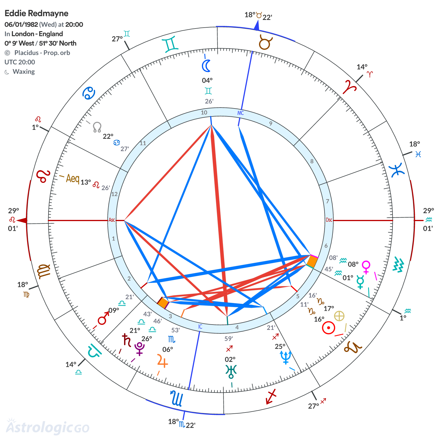 Chart wheel - Eddie Redmayne