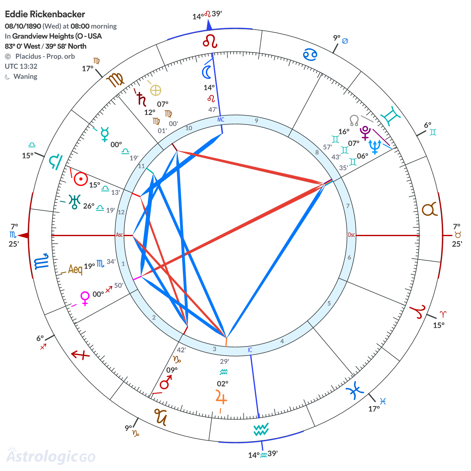 Chart wheel - Eddie Rickenbacker