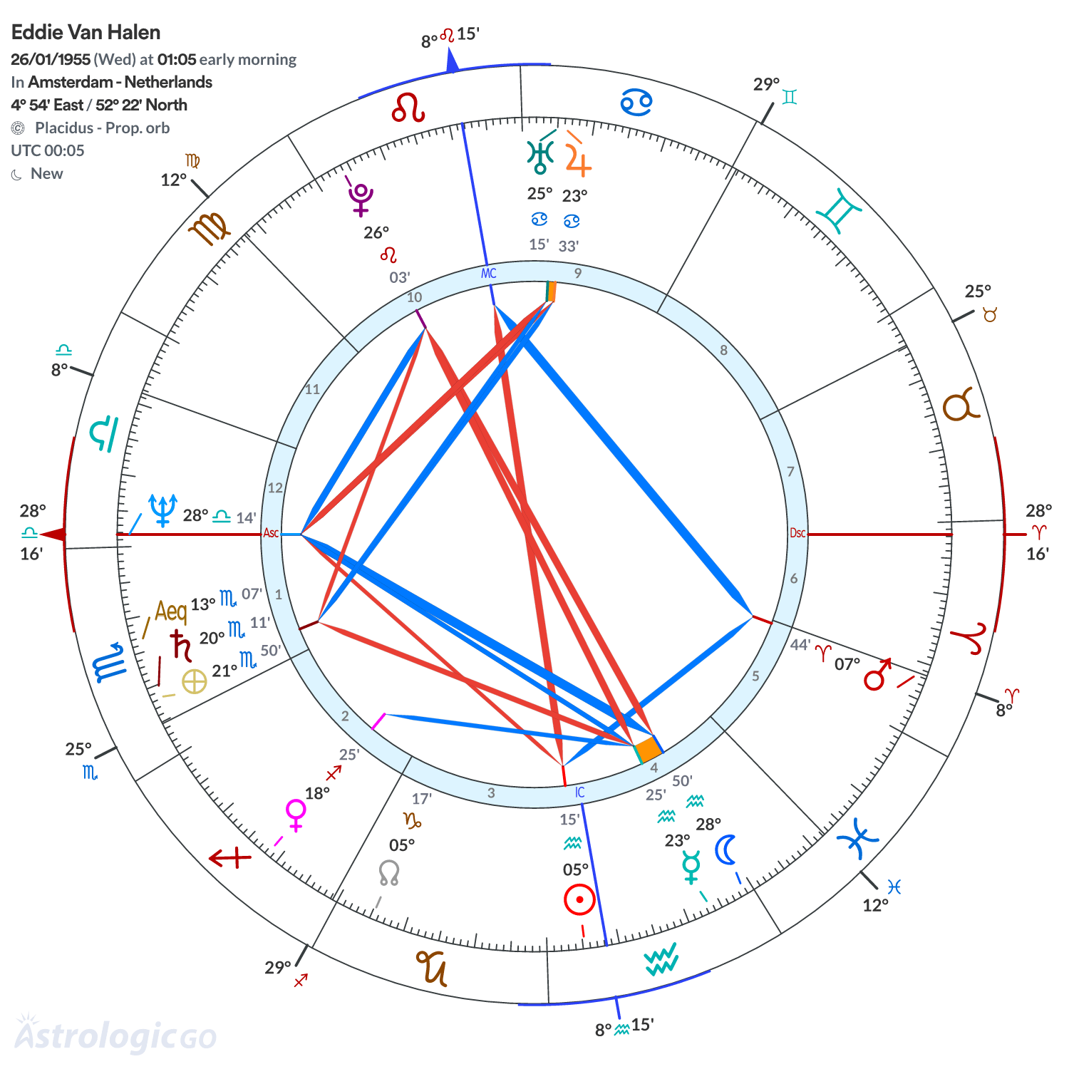 Chart wheel - Eddie Van Halen