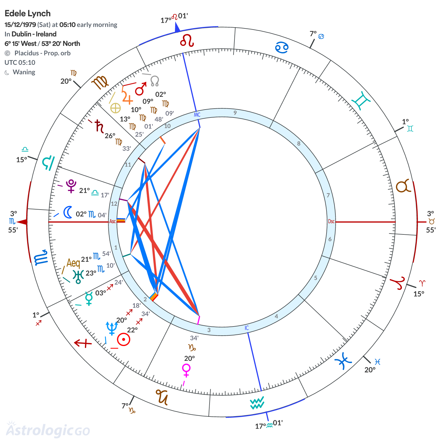Chart wheel - Edele Lynch